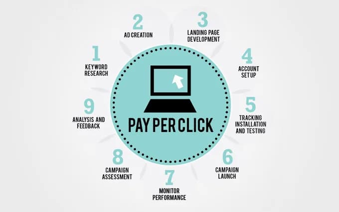 PAY PER CLICK SERVICES OF DIGITECHMAX